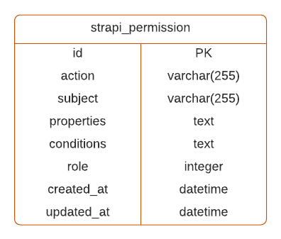 Strapi v3 permissions